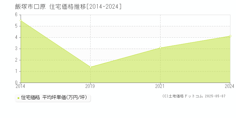 飯塚市口原の住宅取引価格推移グラフ 