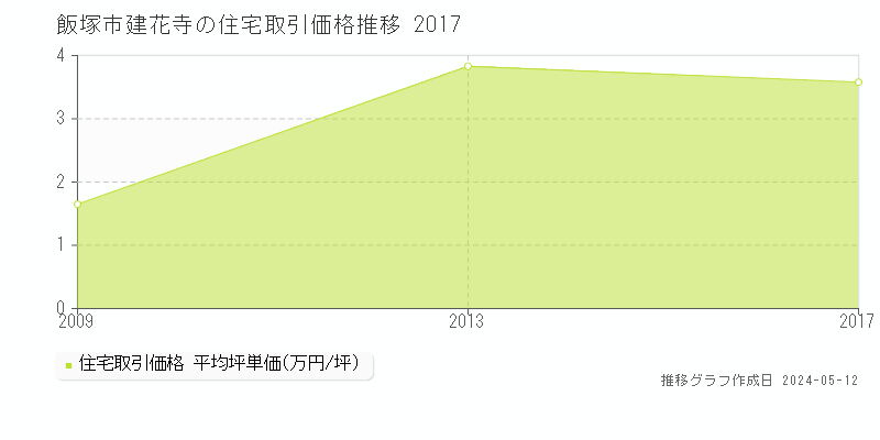 飯塚市建花寺の住宅価格推移グラフ 