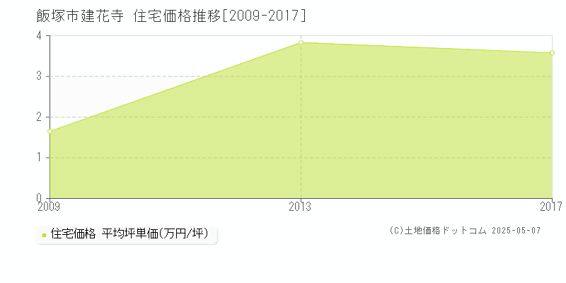建花寺(飯塚市)の住宅価格推移グラフ(坪単価)[2009-2017年]