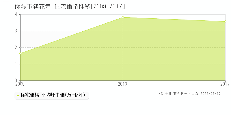 飯塚市建花寺の住宅価格推移グラフ 