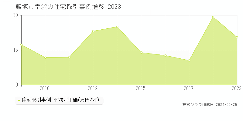 飯塚市幸袋の住宅価格推移グラフ 