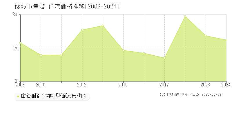 幸袋(飯塚市)の住宅価格推移グラフ(坪単価)[2008-2024年]