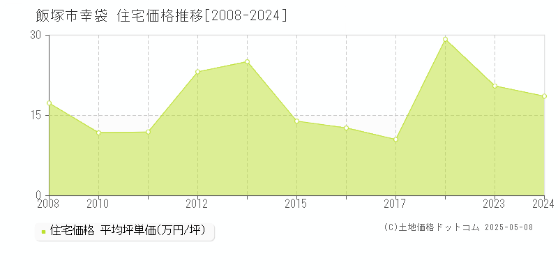 飯塚市幸袋の住宅価格推移グラフ 