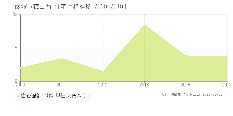 菰田西(飯塚市)の住宅価格推移グラフ(坪単価)[2009-2019年]