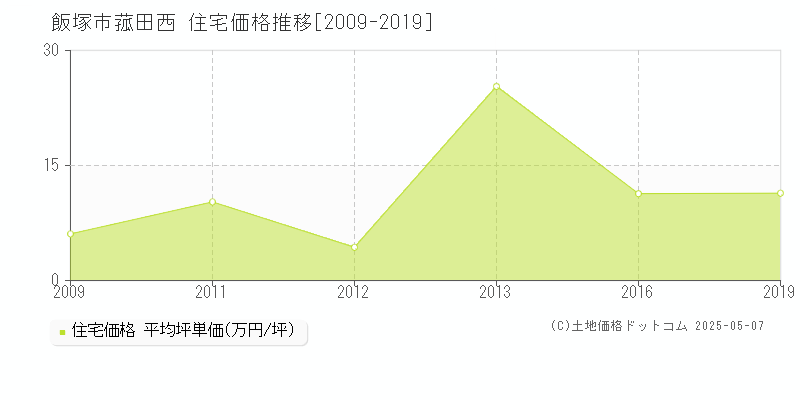 飯塚市菰田西の住宅価格推移グラフ 