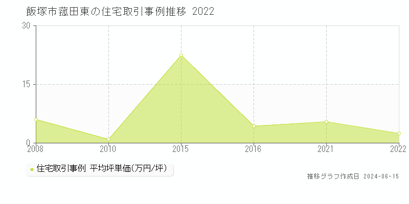 飯塚市菰田東の住宅取引価格推移グラフ 
