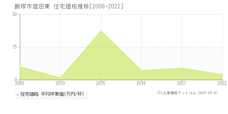 菰田東(飯塚市)の住宅価格推移グラフ(坪単価)[2008-2022年]