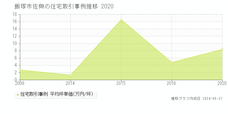 飯塚市佐與の住宅価格推移グラフ 