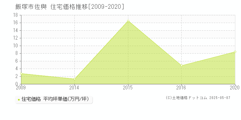 佐與(飯塚市)の住宅価格推移グラフ(坪単価)[2009-2020年]