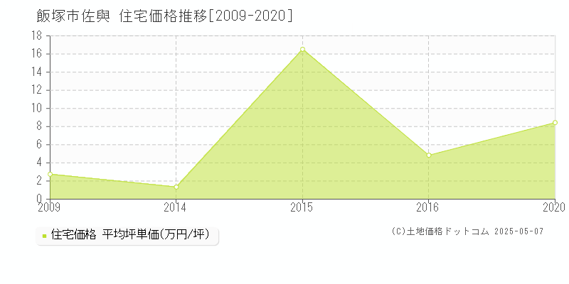 飯塚市佐與の住宅価格推移グラフ 