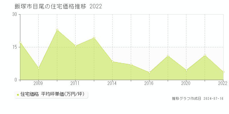 飯塚市目尾の住宅価格推移グラフ 