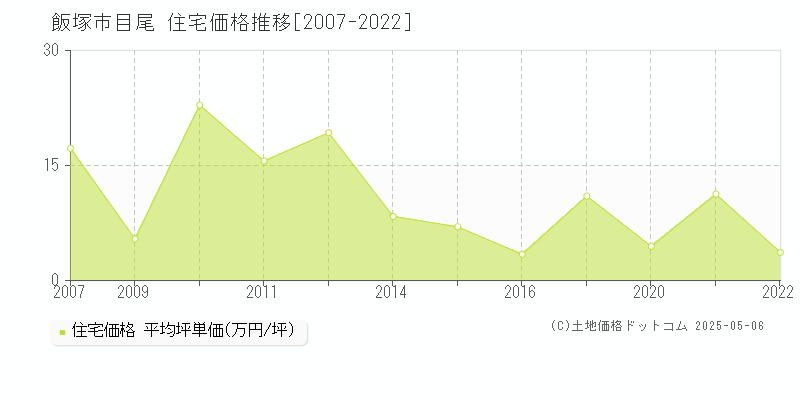 目尾(飯塚市)の住宅価格推移グラフ(坪単価)[2007-2022年]