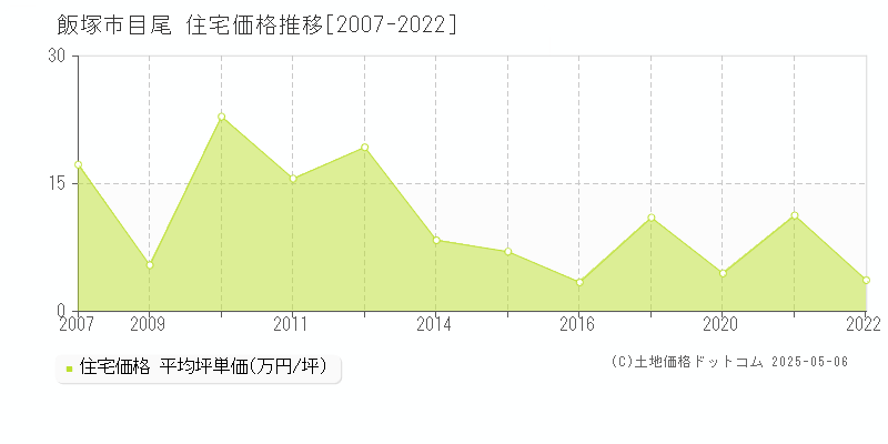 飯塚市目尾の住宅価格推移グラフ 