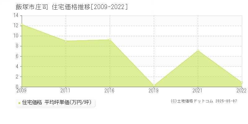 庄司(飯塚市)の住宅価格推移グラフ(坪単価)[2009-2022年]