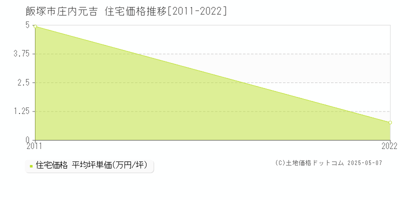 庄内元吉(飯塚市)の住宅価格推移グラフ(坪単価)[2011-2022年]
