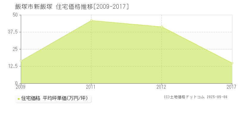 新飯塚(飯塚市)の住宅価格推移グラフ(坪単価)[2009-2017年]