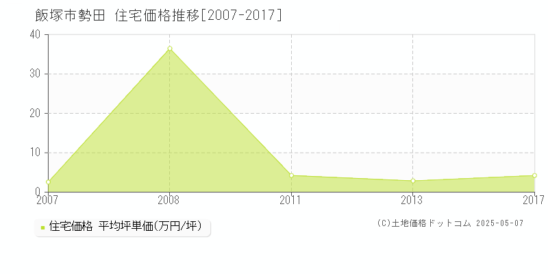 勢田(飯塚市)の住宅価格推移グラフ(坪単価)[2007-2017年]