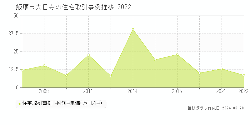 飯塚市大日寺の住宅取引価格推移グラフ 