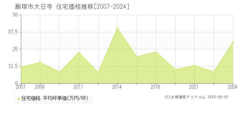 大日寺(飯塚市)の住宅価格推移グラフ(坪単価)[2007-2024年]
