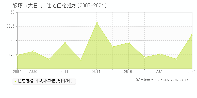 飯塚市大日寺の住宅取引価格推移グラフ 