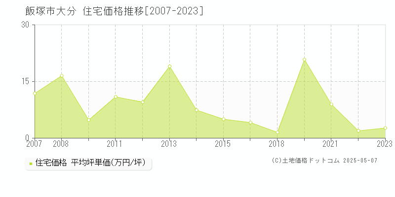 大分(飯塚市)の住宅価格推移グラフ(坪単価)[2007-2023年]