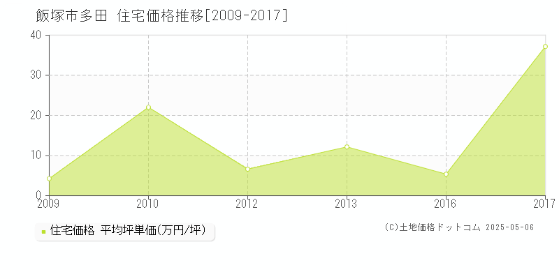 多田(飯塚市)の住宅価格推移グラフ(坪単価)[2009-2017年]