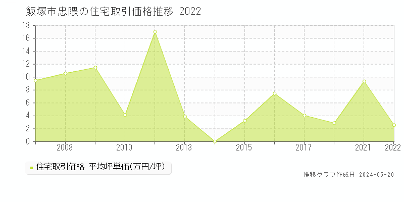 飯塚市忠隈の住宅価格推移グラフ 