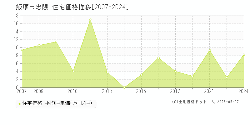 忠隈(飯塚市)の住宅価格推移グラフ(坪単価)[2007-2024年]