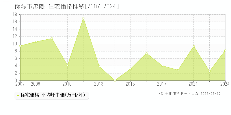 飯塚市忠隈の住宅価格推移グラフ 