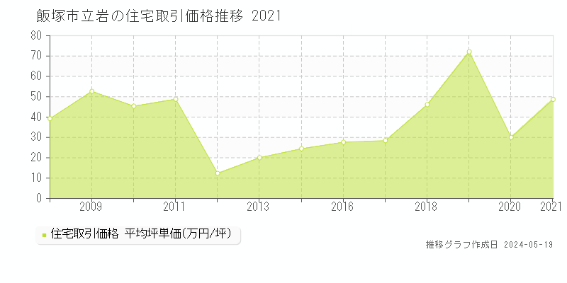 飯塚市立岩の住宅価格推移グラフ 