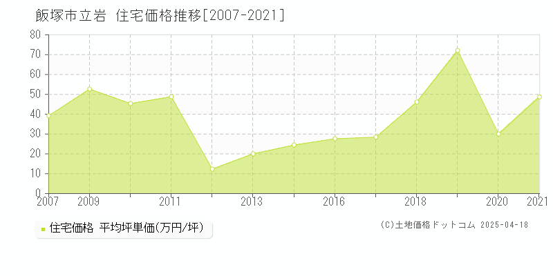 飯塚市立岩の住宅価格推移グラフ 