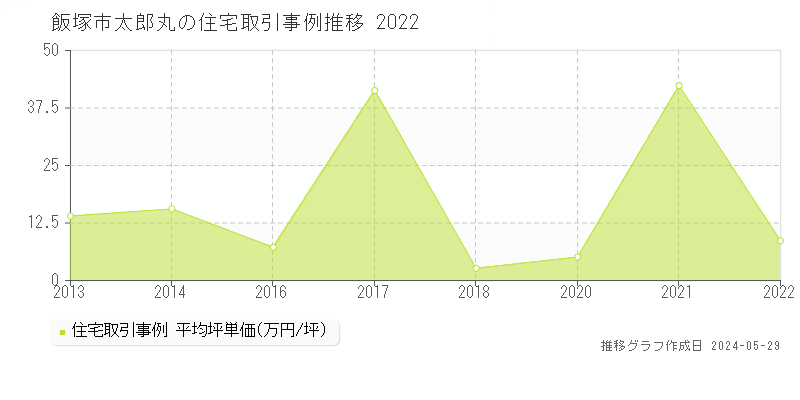 飯塚市太郎丸の住宅価格推移グラフ 