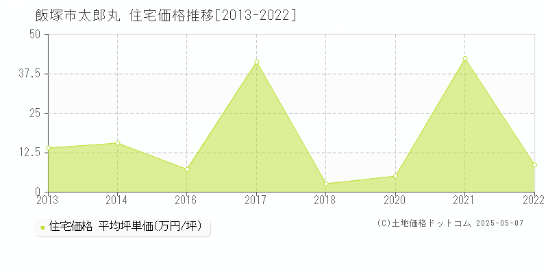 太郎丸(飯塚市)の住宅価格推移グラフ(坪単価)[2013-2022年]