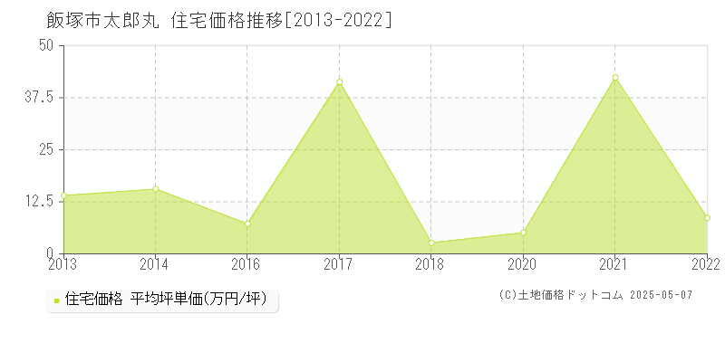 飯塚市太郎丸の住宅価格推移グラフ 