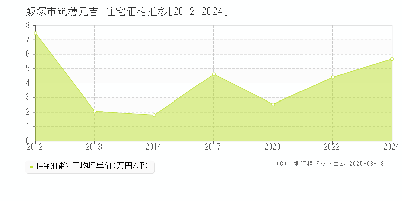 筑穂元吉(飯塚市)の住宅価格推移グラフ(坪単価)[2012-2024年]