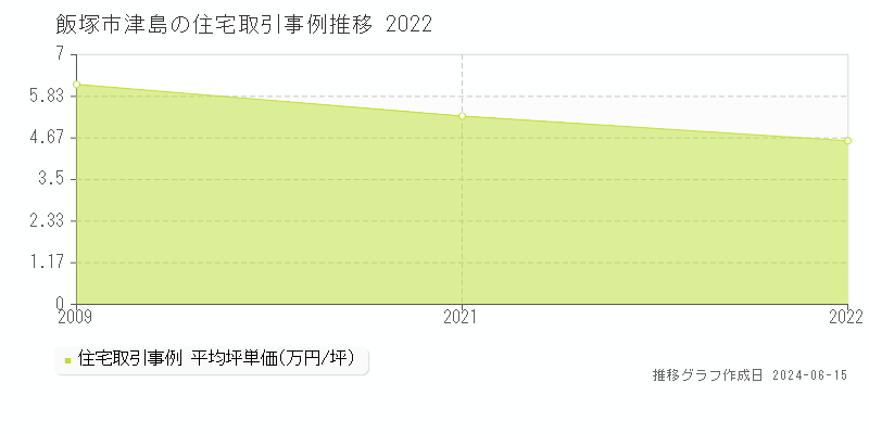 飯塚市津島の住宅取引価格推移グラフ 