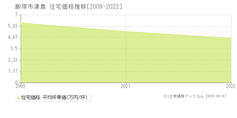 津島(飯塚市)の住宅価格推移グラフ(坪単価)[2009-2022年]