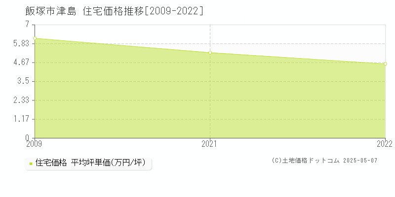 飯塚市津島の住宅取引価格推移グラフ 