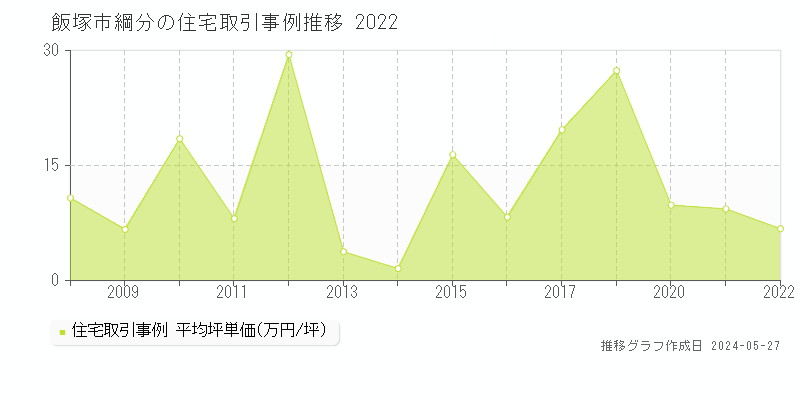 飯塚市綱分の住宅価格推移グラフ 