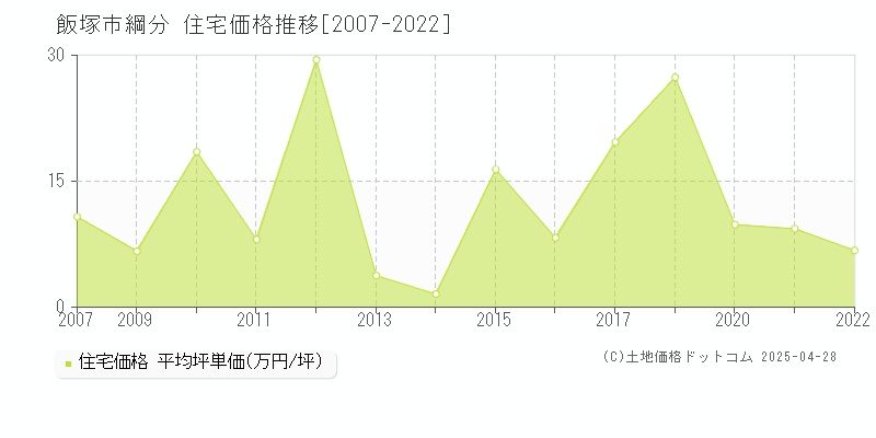 飯塚市綱分の住宅価格推移グラフ 