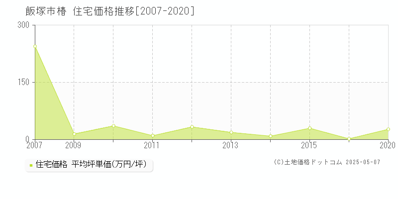 椿(飯塚市)の住宅価格推移グラフ(坪単価)[2007-2020年]