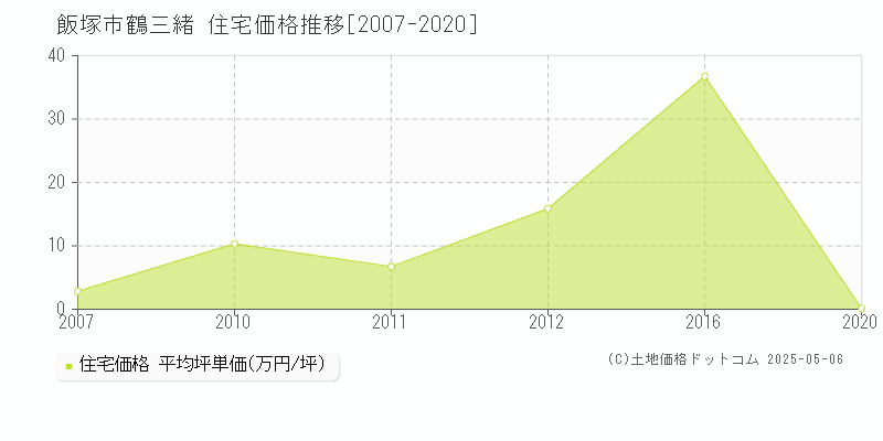 鶴三緒(飯塚市)の住宅価格推移グラフ(坪単価)[2007-2020年]