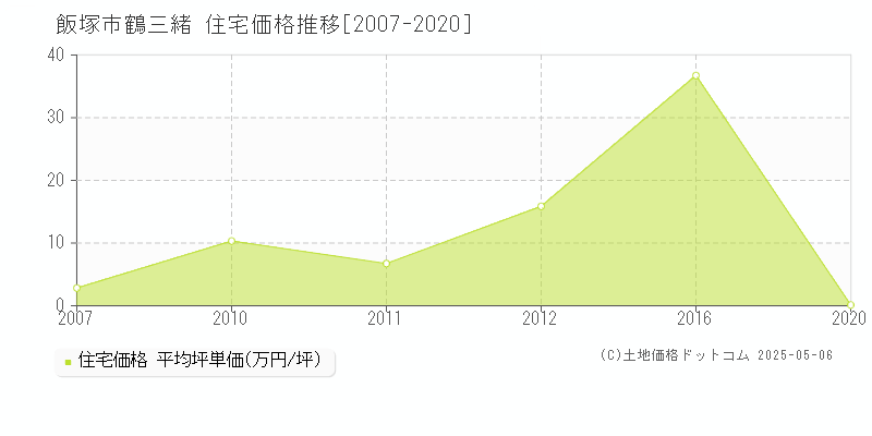 飯塚市鶴三緒の住宅価格推移グラフ 