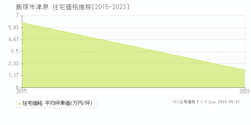 津原(飯塚市)の住宅価格推移グラフ(坪単価)[2015-2023年]