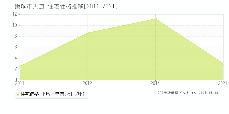 天道(飯塚市)の住宅価格推移グラフ(坪単価)[2011-2021年]