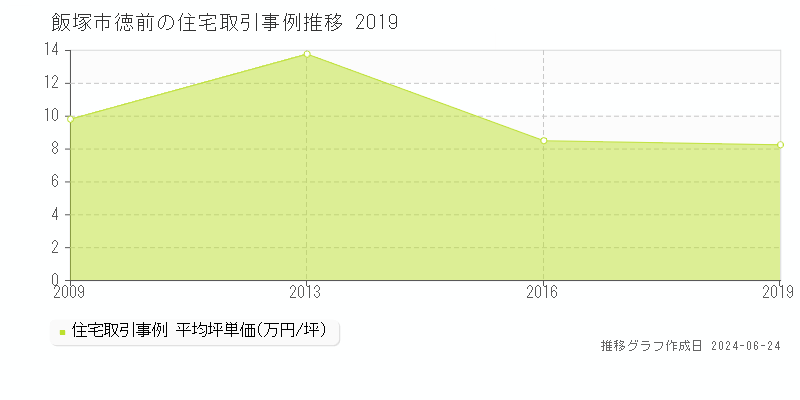 飯塚市徳前の住宅取引事例推移グラフ 