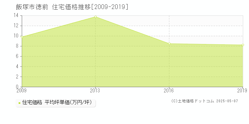 徳前(飯塚市)の住宅価格推移グラフ(坪単価)[2009-2019年]