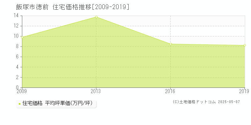 飯塚市徳前の住宅取引事例推移グラフ 