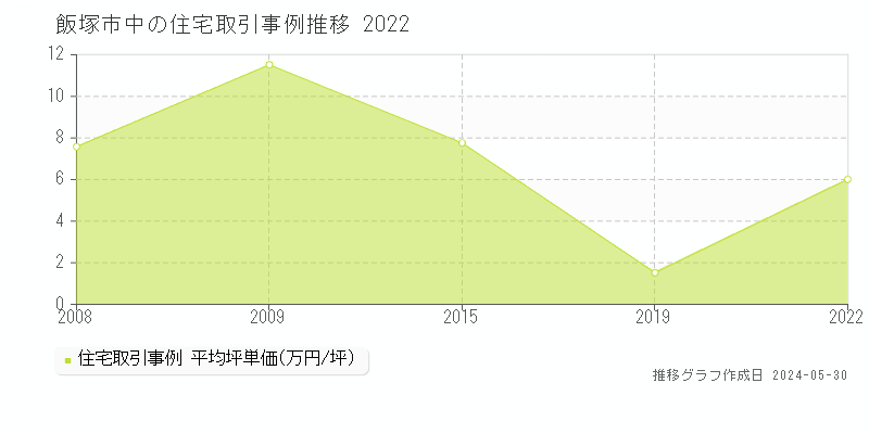 飯塚市中の住宅価格推移グラフ 
