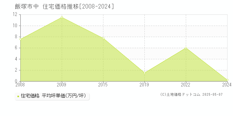 中(飯塚市)の住宅価格推移グラフ(坪単価)[2008-2024年]